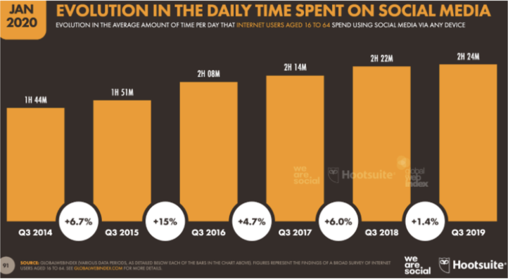 daily time spent on social media 