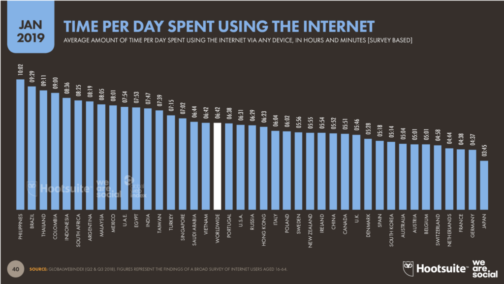 time per day spent using internet