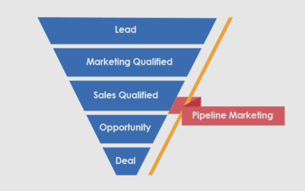 facebook pipeline marketing