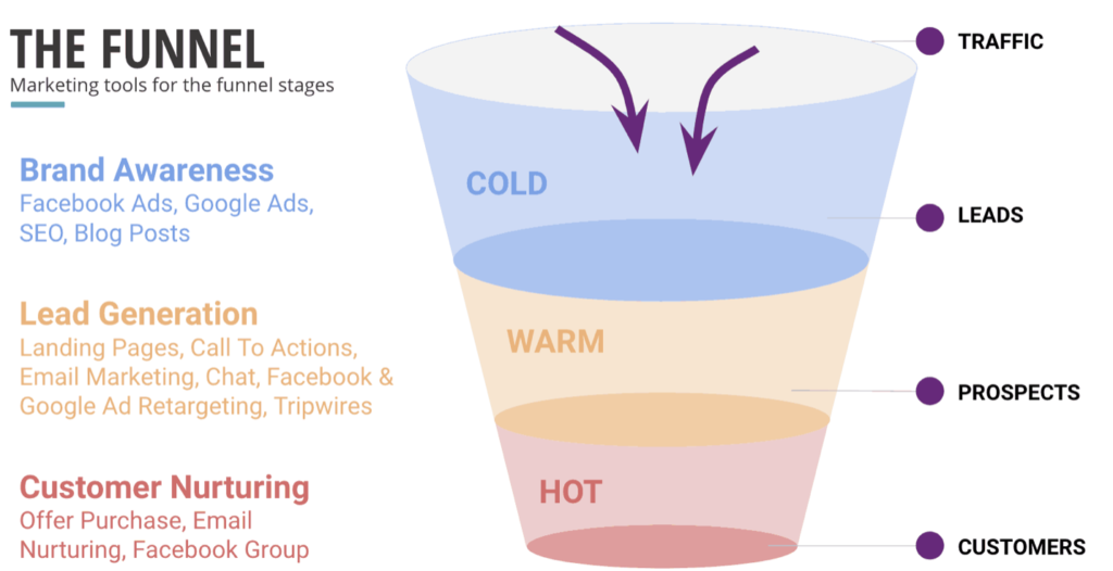 Marketing funnel facebook