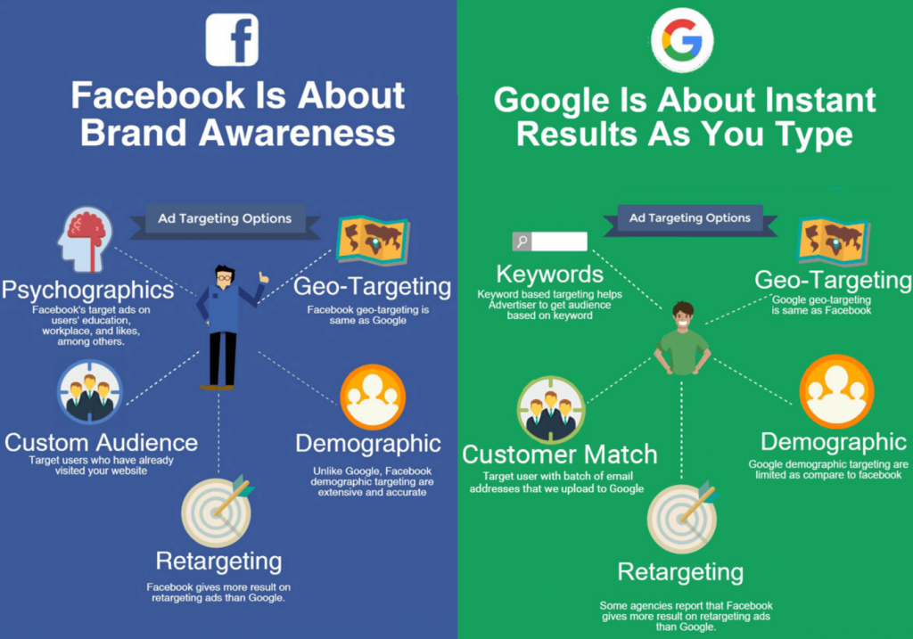 Facebook ads vs google ads