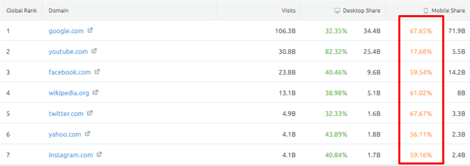 semrush mobile usage stats 