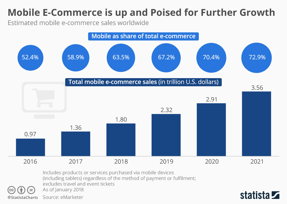 ecommerce mobile marketing trend