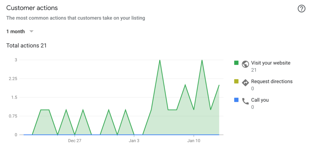 Google my business insights